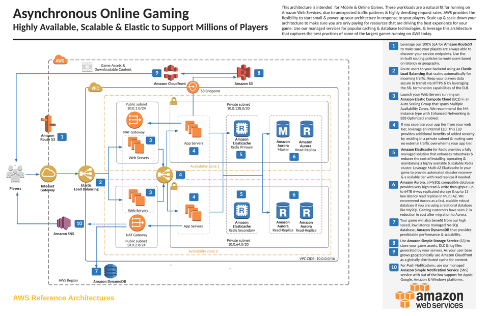 Asynchronous Online Gaming